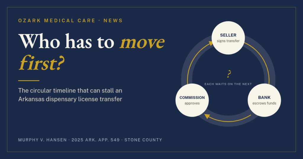 Typographic diagram of the circular Arkansas dispensary ownership transfer timeline: the seller signs, the bank escrows funds, the Medical Marijuana Commission approves
